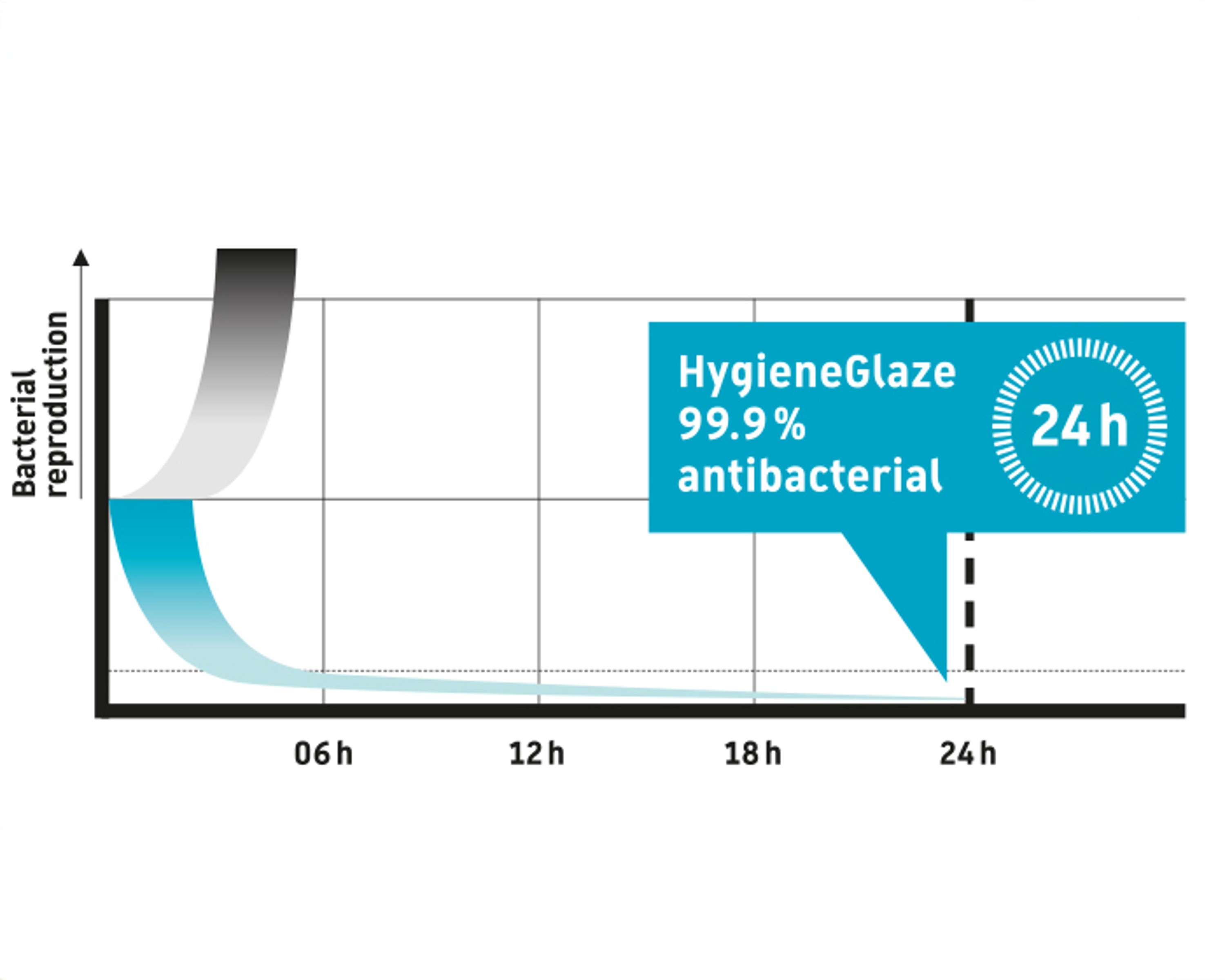 Infografik über die antibakterielle Wirkung von HygieneGlaze®.